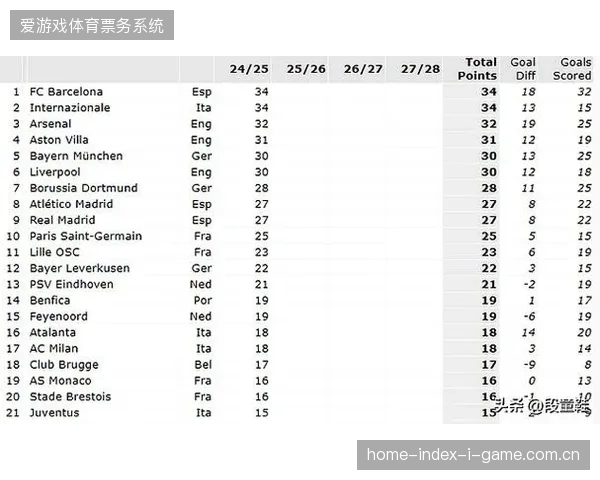 英超与西甲凭借欧战积分优势各获五个欧冠席位，新赛季小组赛抽签将迎豪门混战